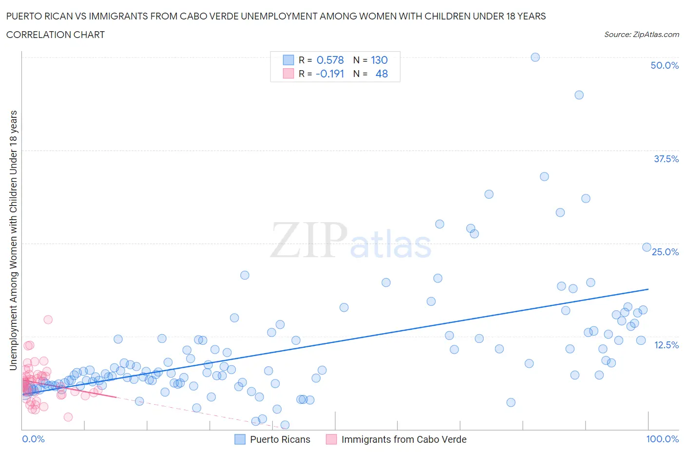Puerto Rican vs Immigrants from Cabo Verde Unemployment Among Women with Children Under 18 years