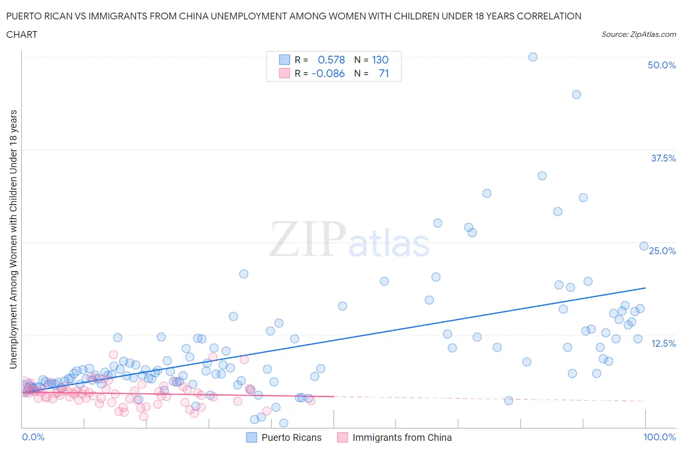 Puerto Rican vs Immigrants from China Unemployment Among Women with Children Under 18 years