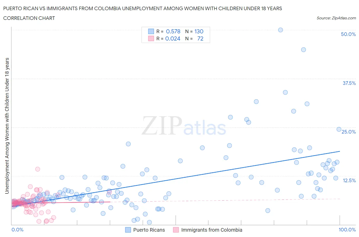 Puerto Rican vs Immigrants from Colombia Unemployment Among Women with Children Under 18 years