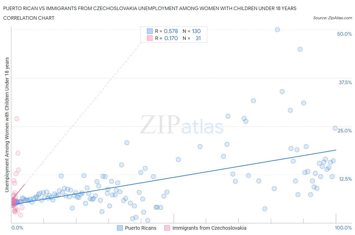 Puerto Rican vs Immigrants from Czechoslovakia Unemployment Among Women with Children Under 18 years