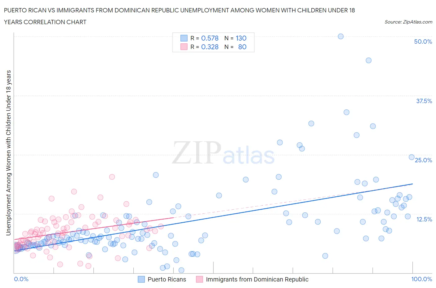 Puerto Rican vs Immigrants from Dominican Republic Unemployment Among Women with Children Under 18 years