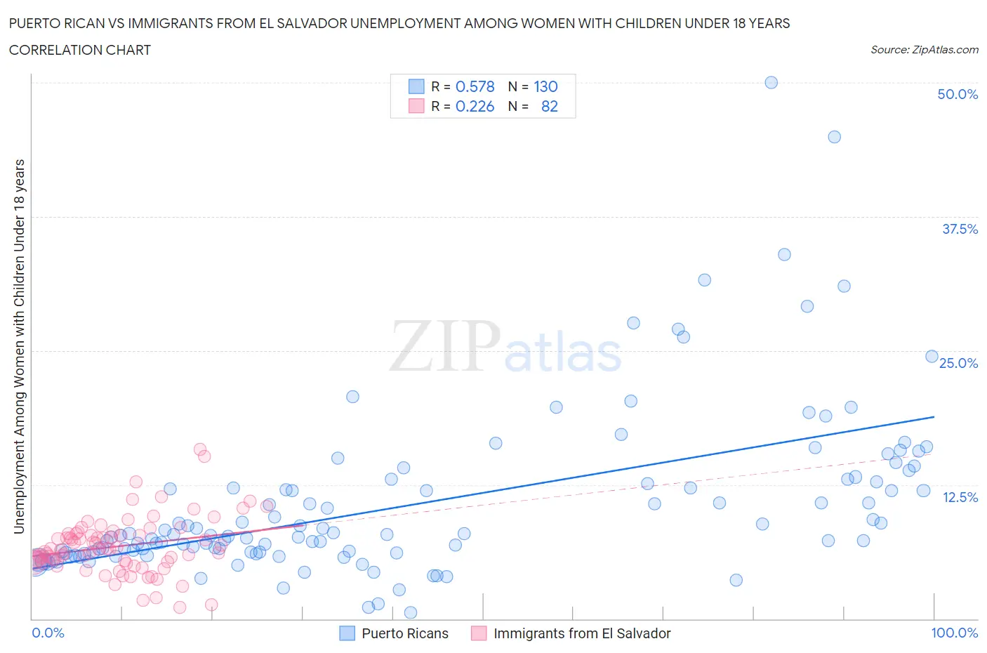 Puerto Rican vs Immigrants from El Salvador Unemployment Among Women with Children Under 18 years