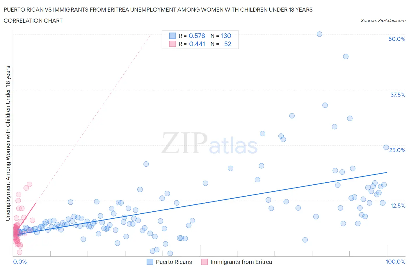 Puerto Rican vs Immigrants from Eritrea Unemployment Among Women with Children Under 18 years