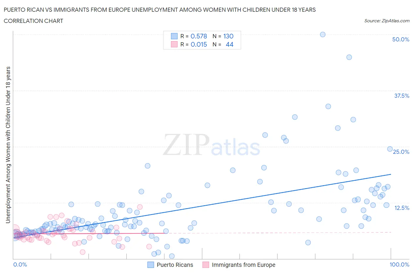 Puerto Rican vs Immigrants from Europe Unemployment Among Women with Children Under 18 years