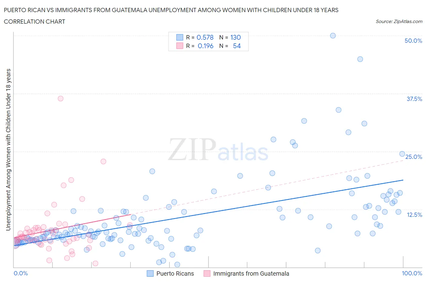 Puerto Rican vs Immigrants from Guatemala Unemployment Among Women with Children Under 18 years