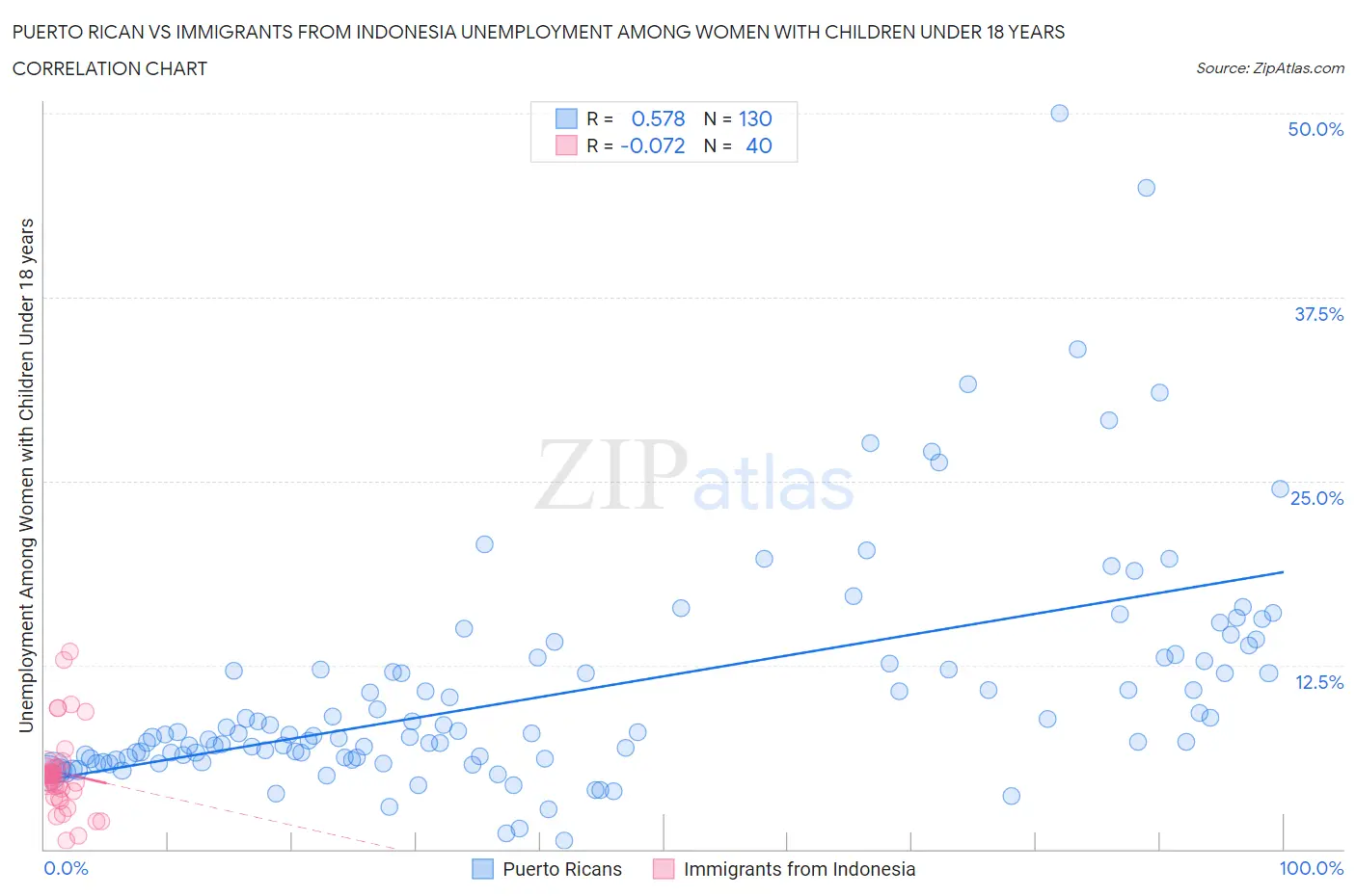 Puerto Rican vs Immigrants from Indonesia Unemployment Among Women with Children Under 18 years