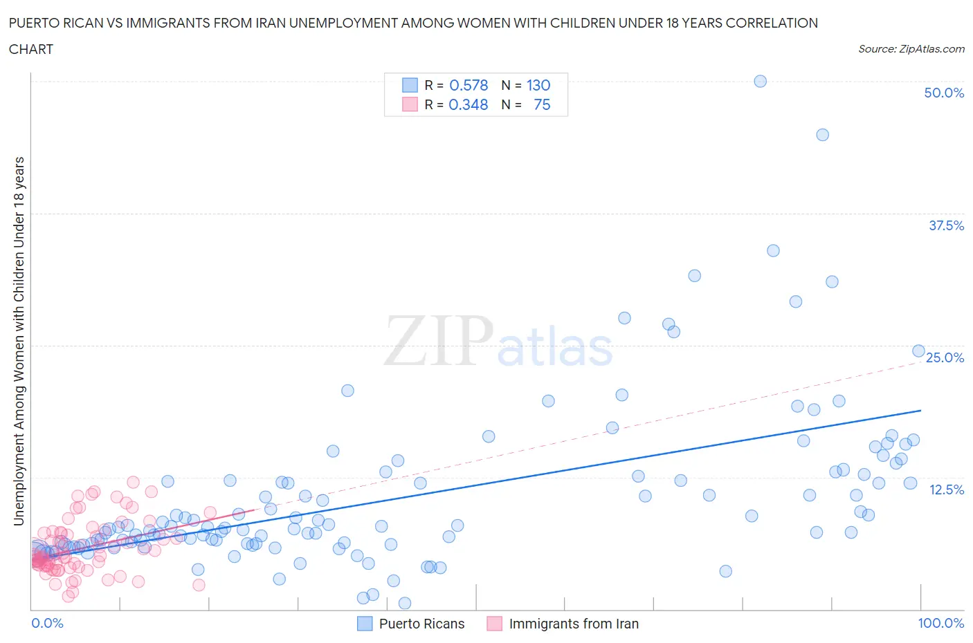 Puerto Rican vs Immigrants from Iran Unemployment Among Women with Children Under 18 years