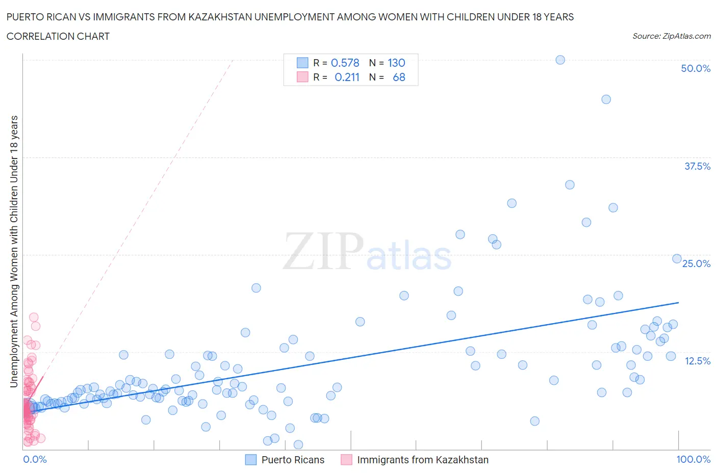 Puerto Rican vs Immigrants from Kazakhstan Unemployment Among Women with Children Under 18 years