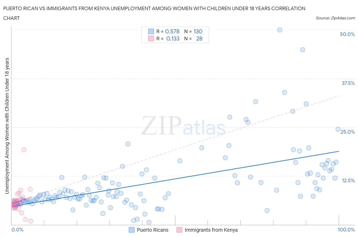 Puerto Rican vs Immigrants from Kenya Unemployment Among Women with Children Under 18 years