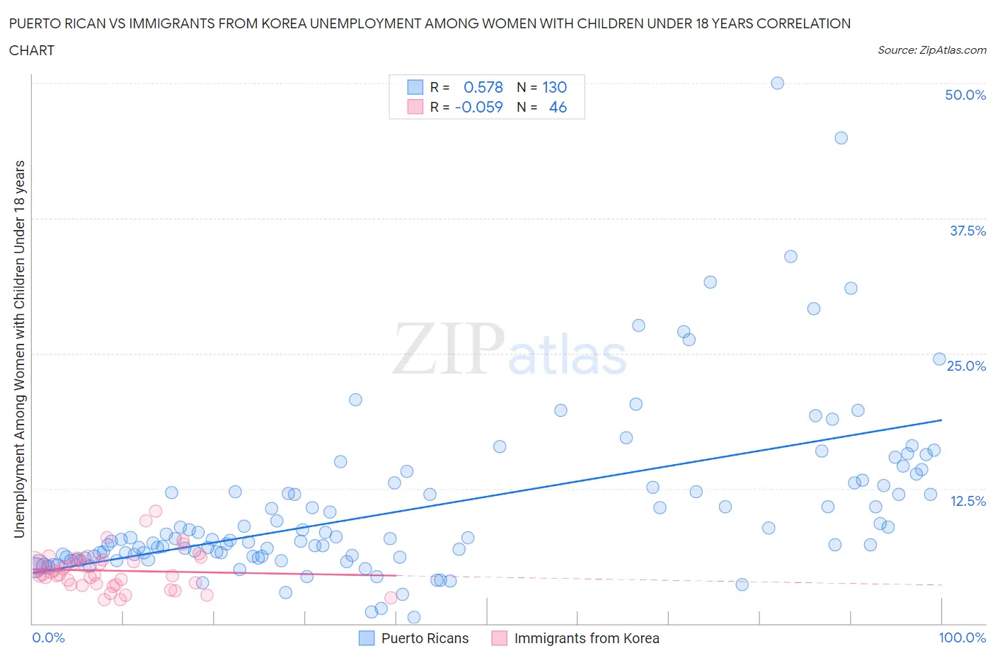 Puerto Rican vs Immigrants from Korea Unemployment Among Women with Children Under 18 years