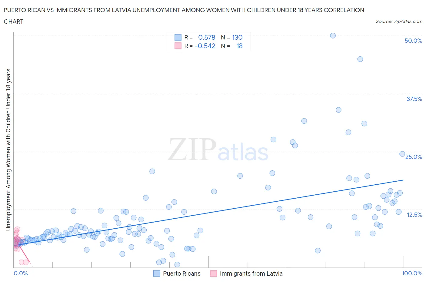 Puerto Rican vs Immigrants from Latvia Unemployment Among Women with Children Under 18 years