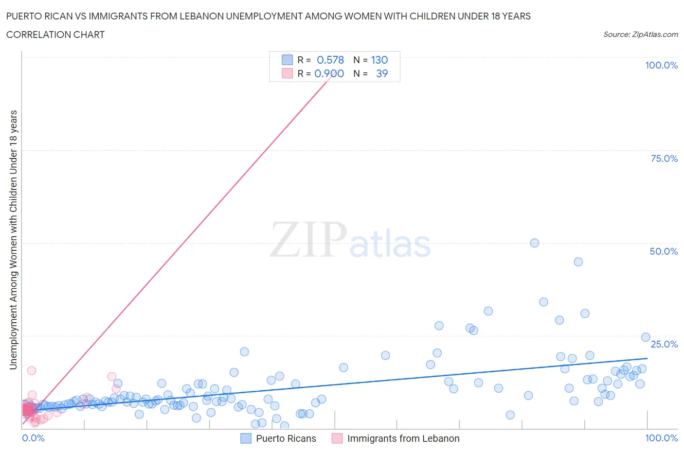 Puerto Rican vs Immigrants from Lebanon Unemployment Among Women with Children Under 18 years