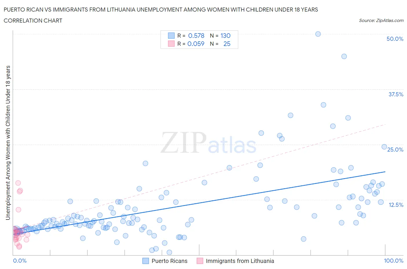 Puerto Rican vs Immigrants from Lithuania Unemployment Among Women with Children Under 18 years