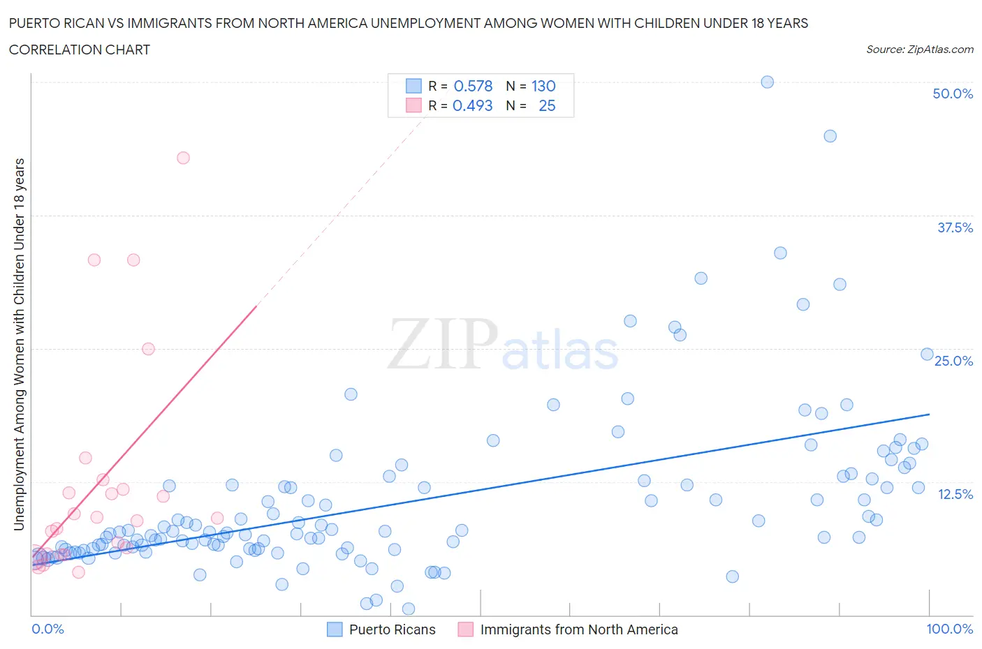 Puerto Rican vs Immigrants from North America Unemployment Among Women with Children Under 18 years
