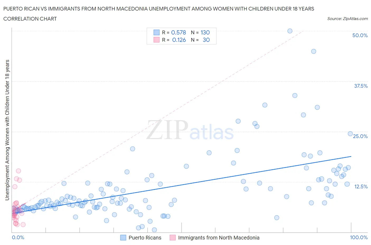 Puerto Rican vs Immigrants from North Macedonia Unemployment Among Women with Children Under 18 years