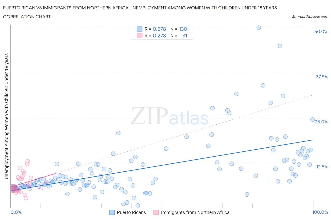 Puerto Rican vs Immigrants from Northern Africa Unemployment Among Women with Children Under 18 years