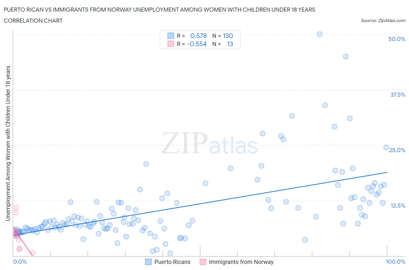 Puerto Rican vs Immigrants from Norway Unemployment Among Women with Children Under 18 years