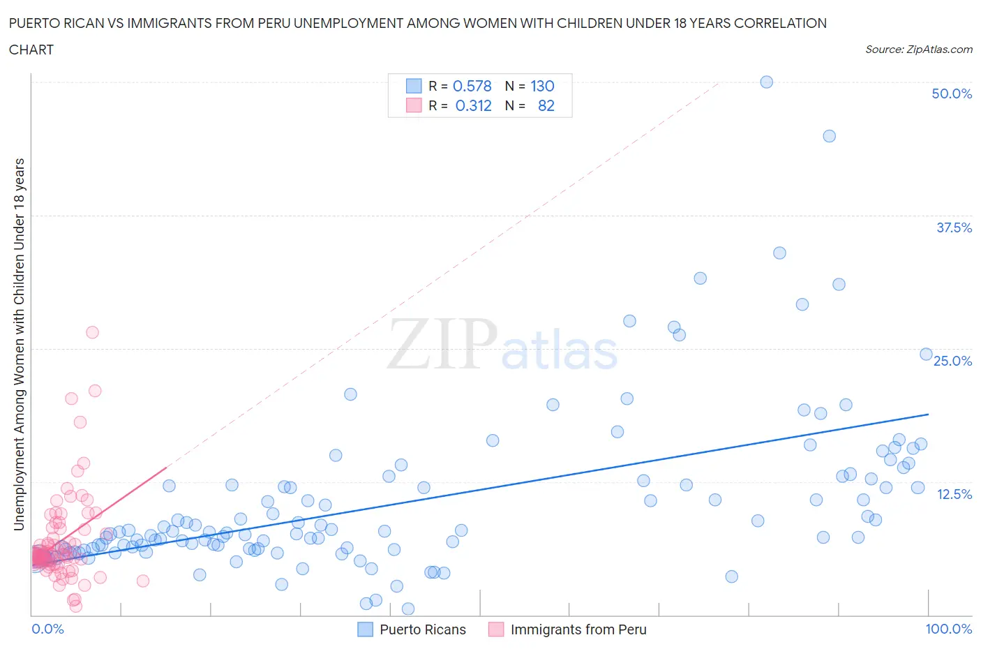 Puerto Rican vs Immigrants from Peru Unemployment Among Women with Children Under 18 years