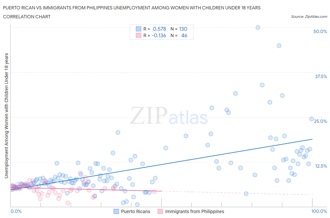 Puerto Rican vs Immigrants from Philippines Unemployment Among Women with Children Under 18 years