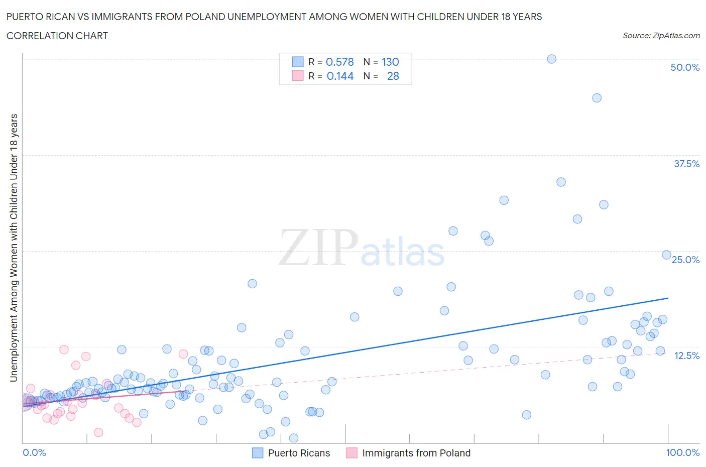 Puerto Rican vs Immigrants from Poland Unemployment Among Women with Children Under 18 years
