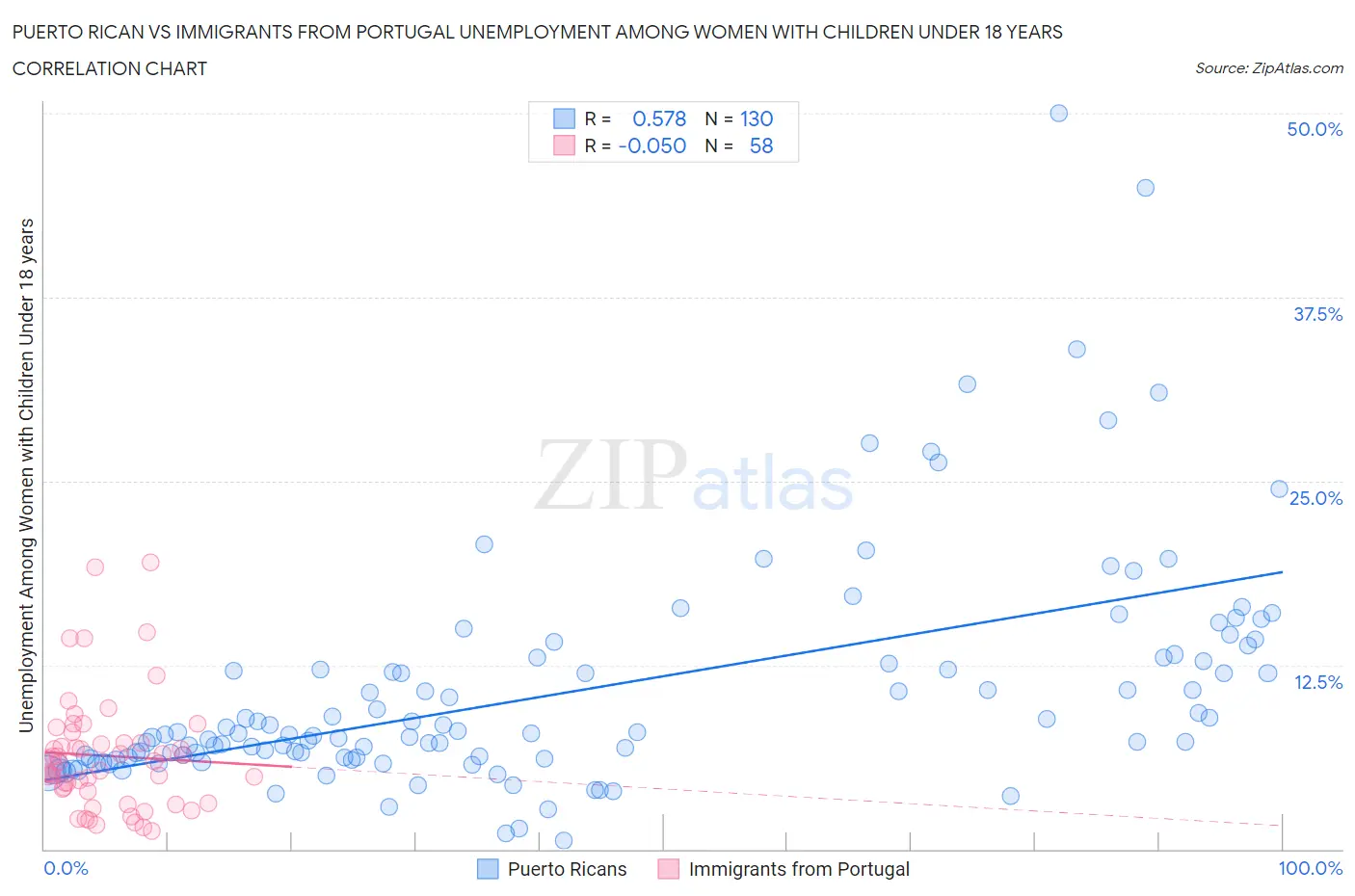 Puerto Rican vs Immigrants from Portugal Unemployment Among Women with Children Under 18 years