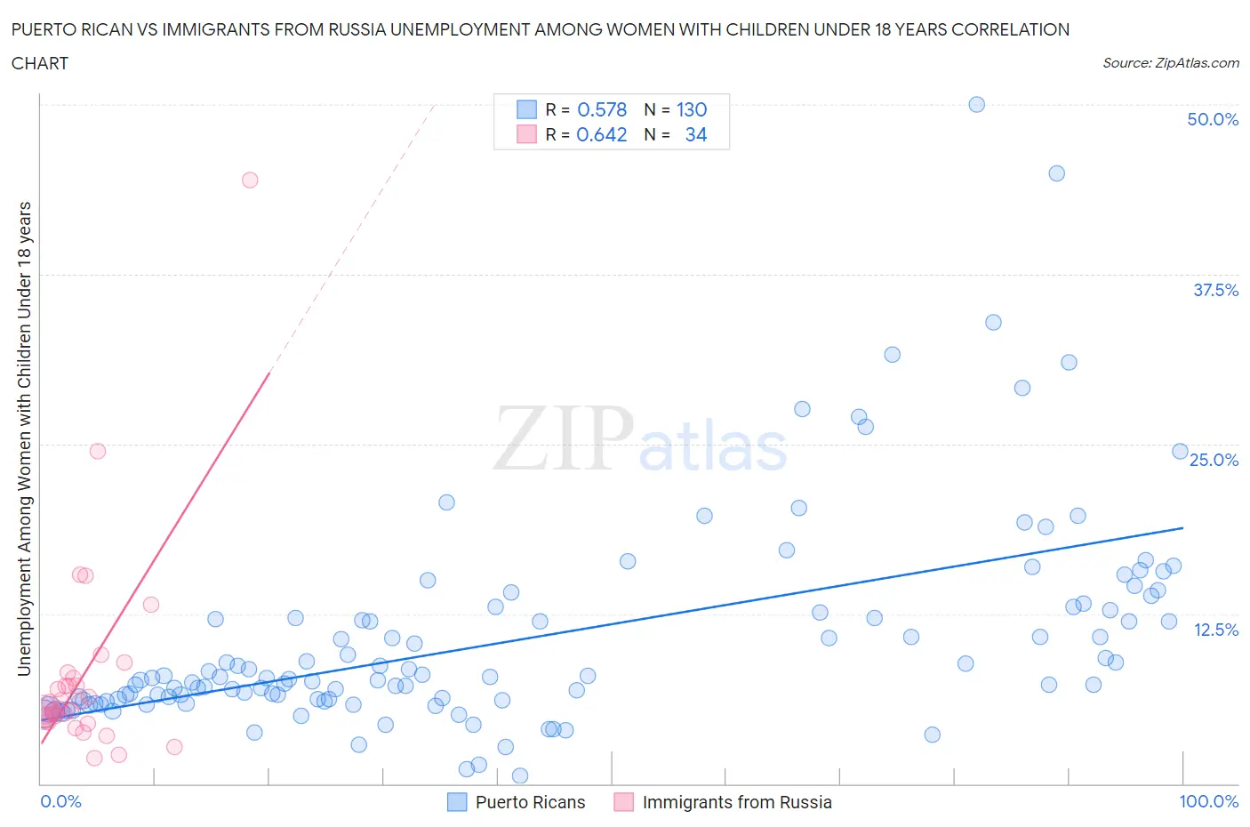 Puerto Rican vs Immigrants from Russia Unemployment Among Women with Children Under 18 years