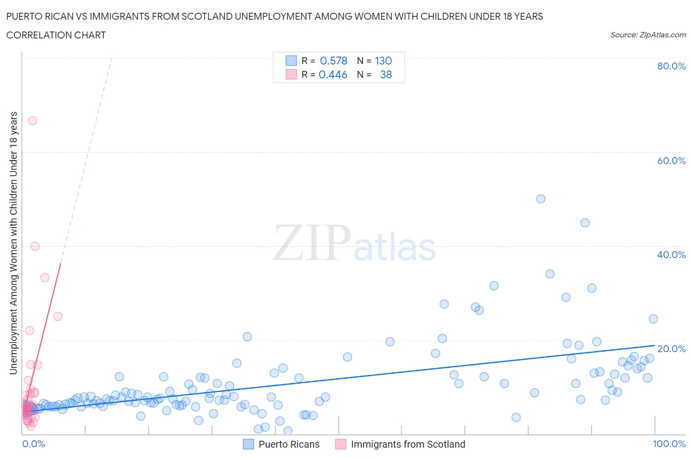 Puerto Rican vs Immigrants from Scotland Unemployment Among Women with Children Under 18 years