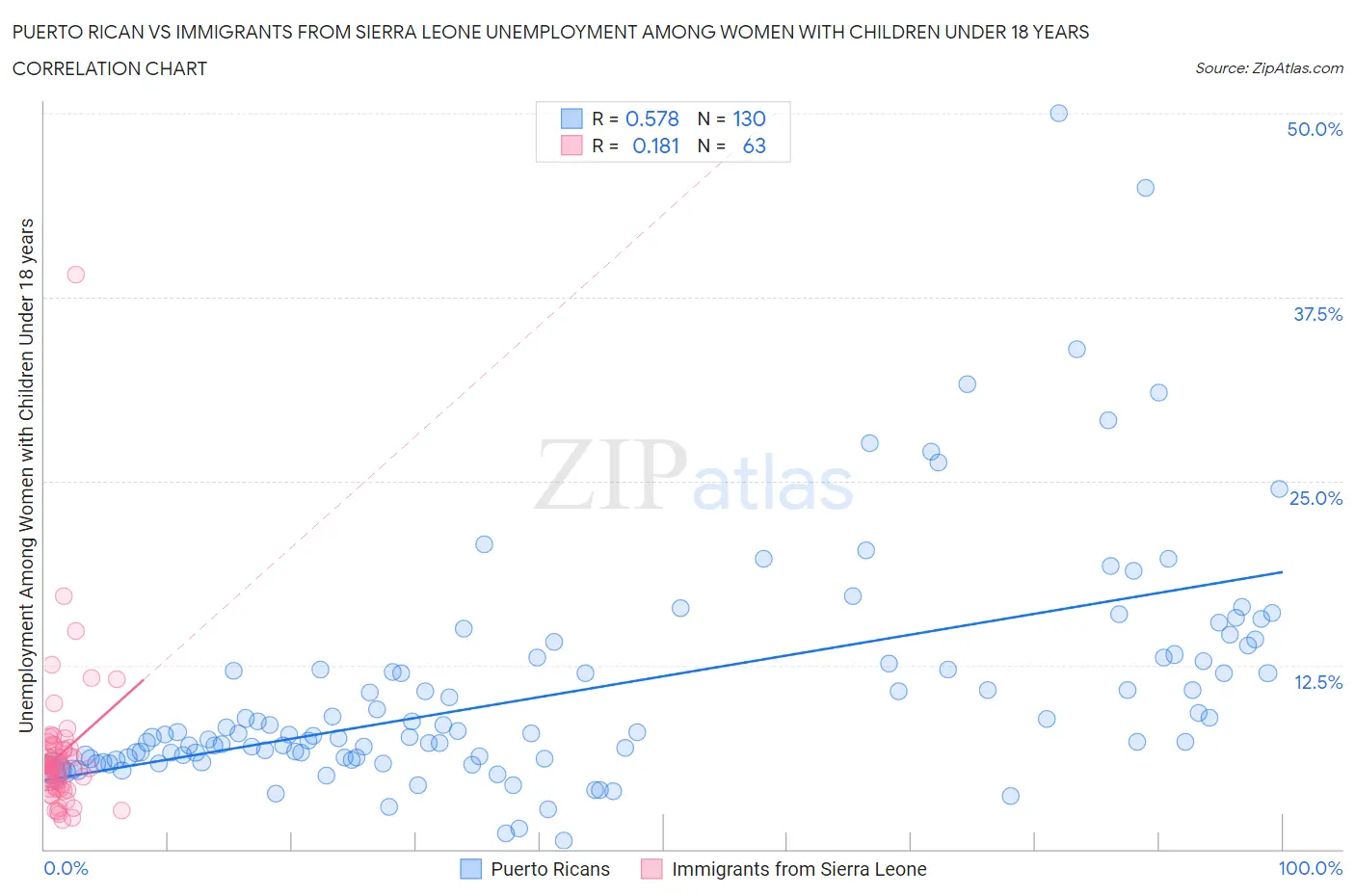 Puerto Rican vs Immigrants from Sierra Leone Unemployment Among Women with Children Under 18 years