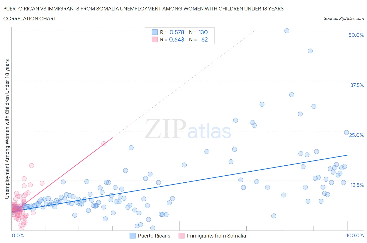 Puerto Rican vs Immigrants from Somalia Unemployment Among Women with Children Under 18 years