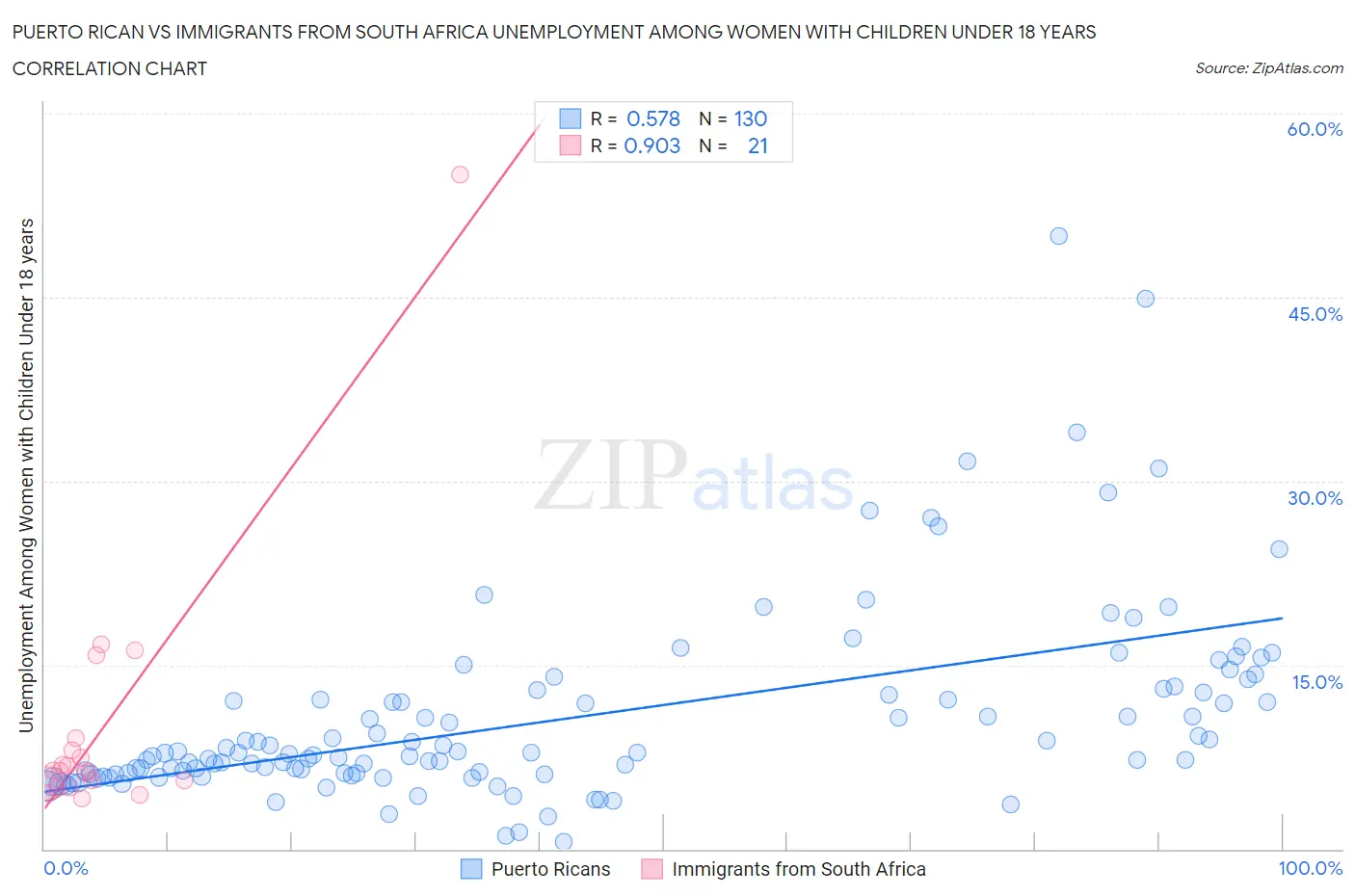 Puerto Rican vs Immigrants from South Africa Unemployment Among Women with Children Under 18 years