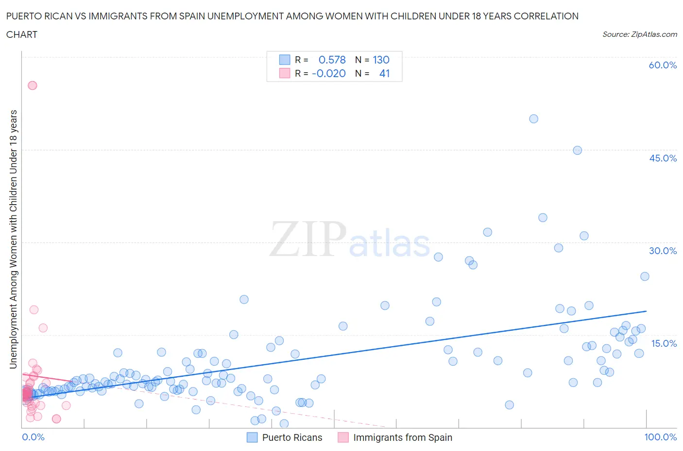 Puerto Rican vs Immigrants from Spain Unemployment Among Women with Children Under 18 years