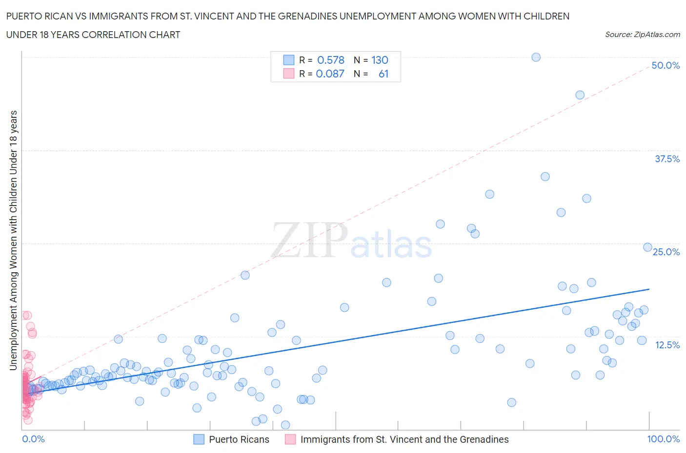Puerto Rican vs Immigrants from St. Vincent and the Grenadines Unemployment Among Women with Children Under 18 years