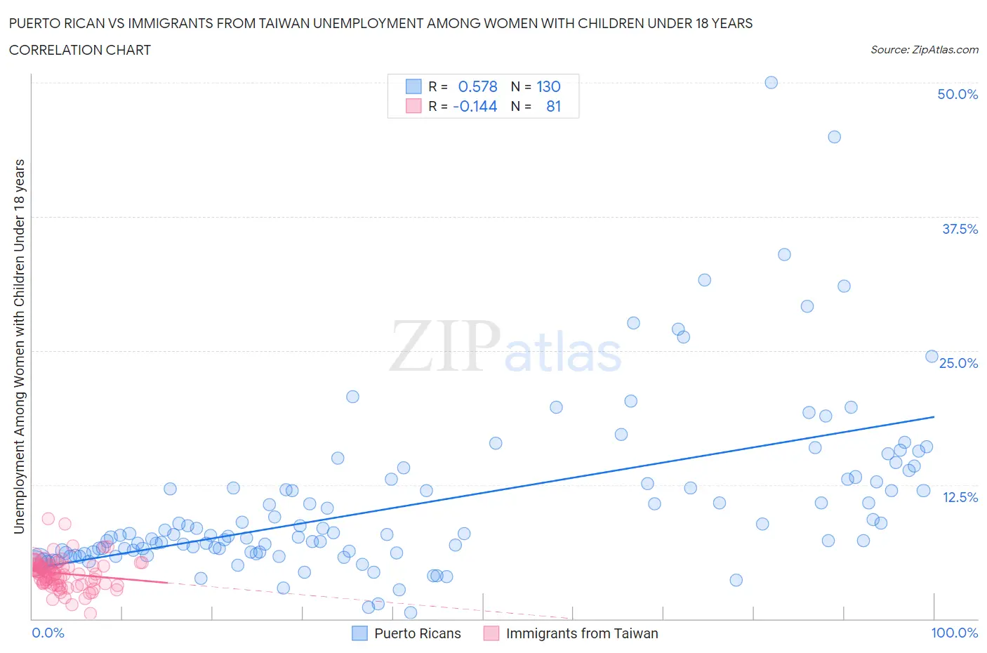 Puerto Rican vs Immigrants from Taiwan Unemployment Among Women with Children Under 18 years