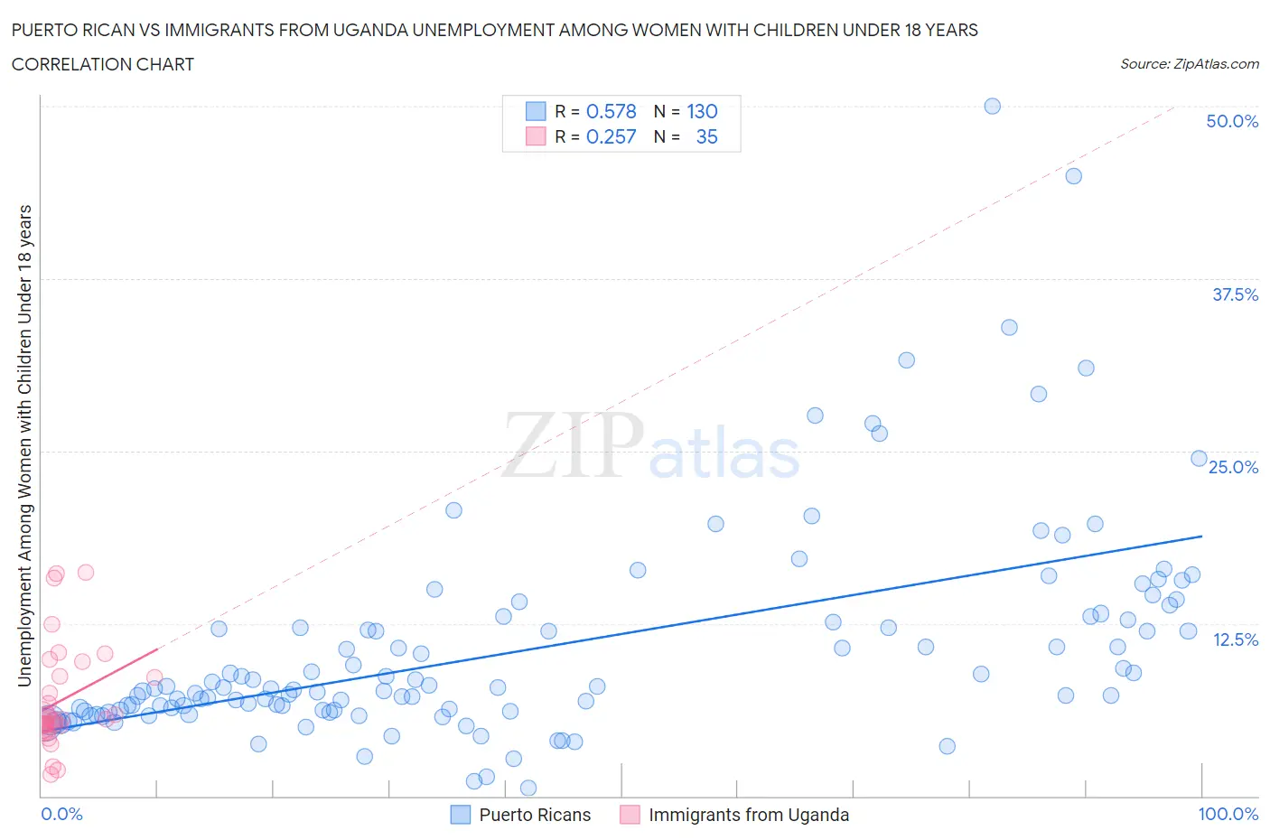 Puerto Rican vs Immigrants from Uganda Unemployment Among Women with Children Under 18 years