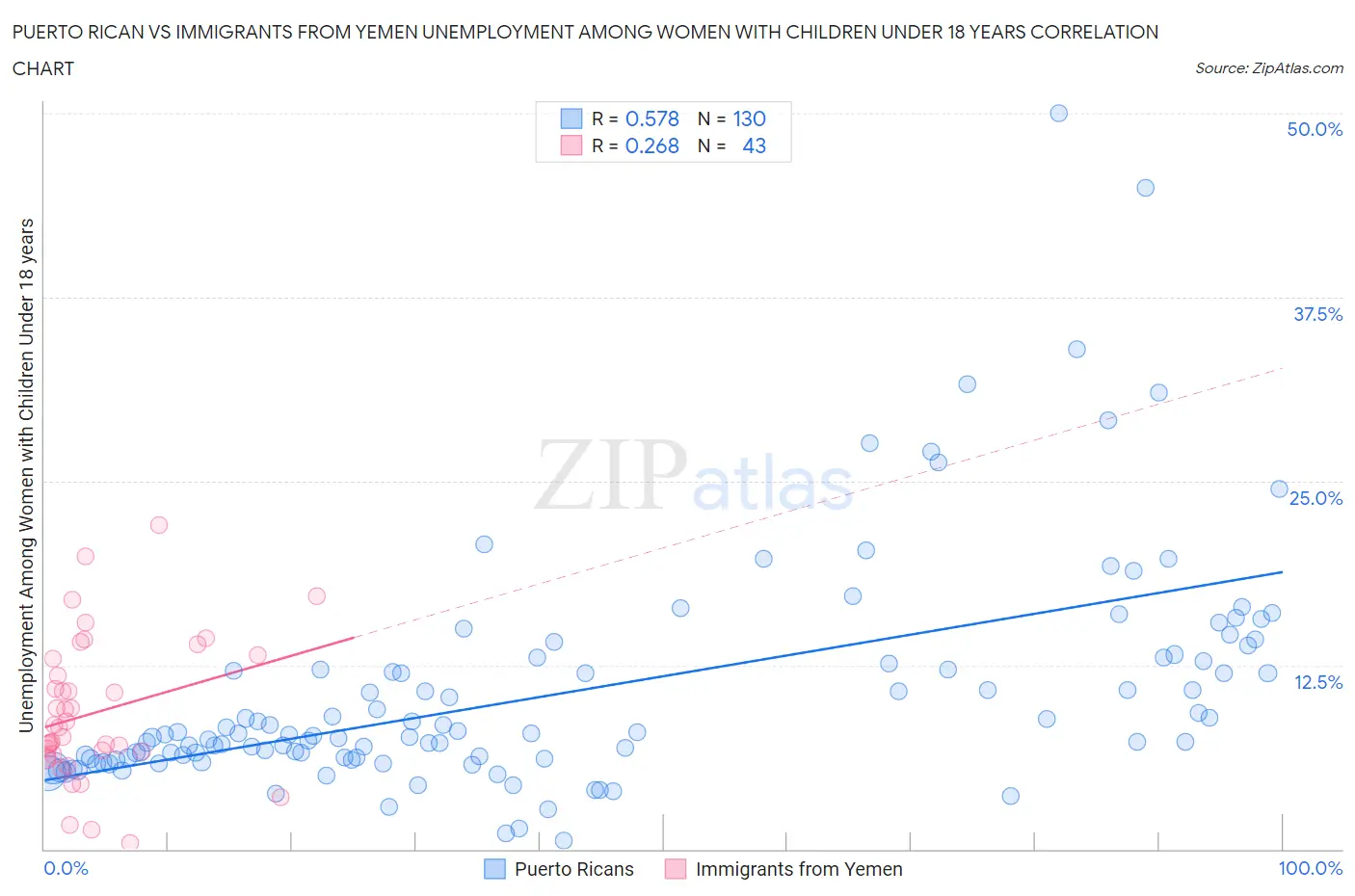 Puerto Rican vs Immigrants from Yemen Unemployment Among Women with Children Under 18 years