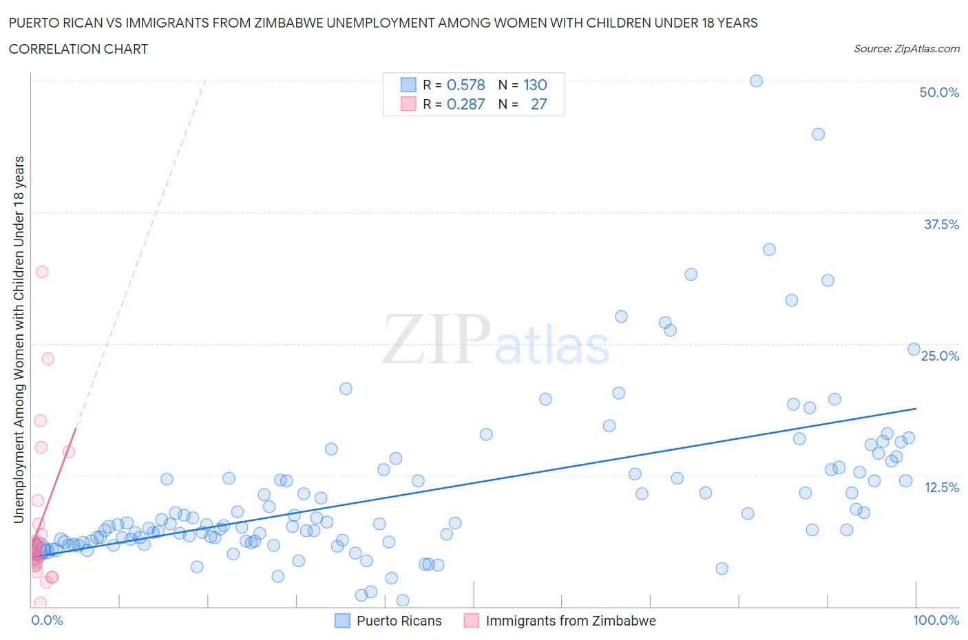 Puerto Rican vs Immigrants from Zimbabwe Unemployment Among Women with Children Under 18 years