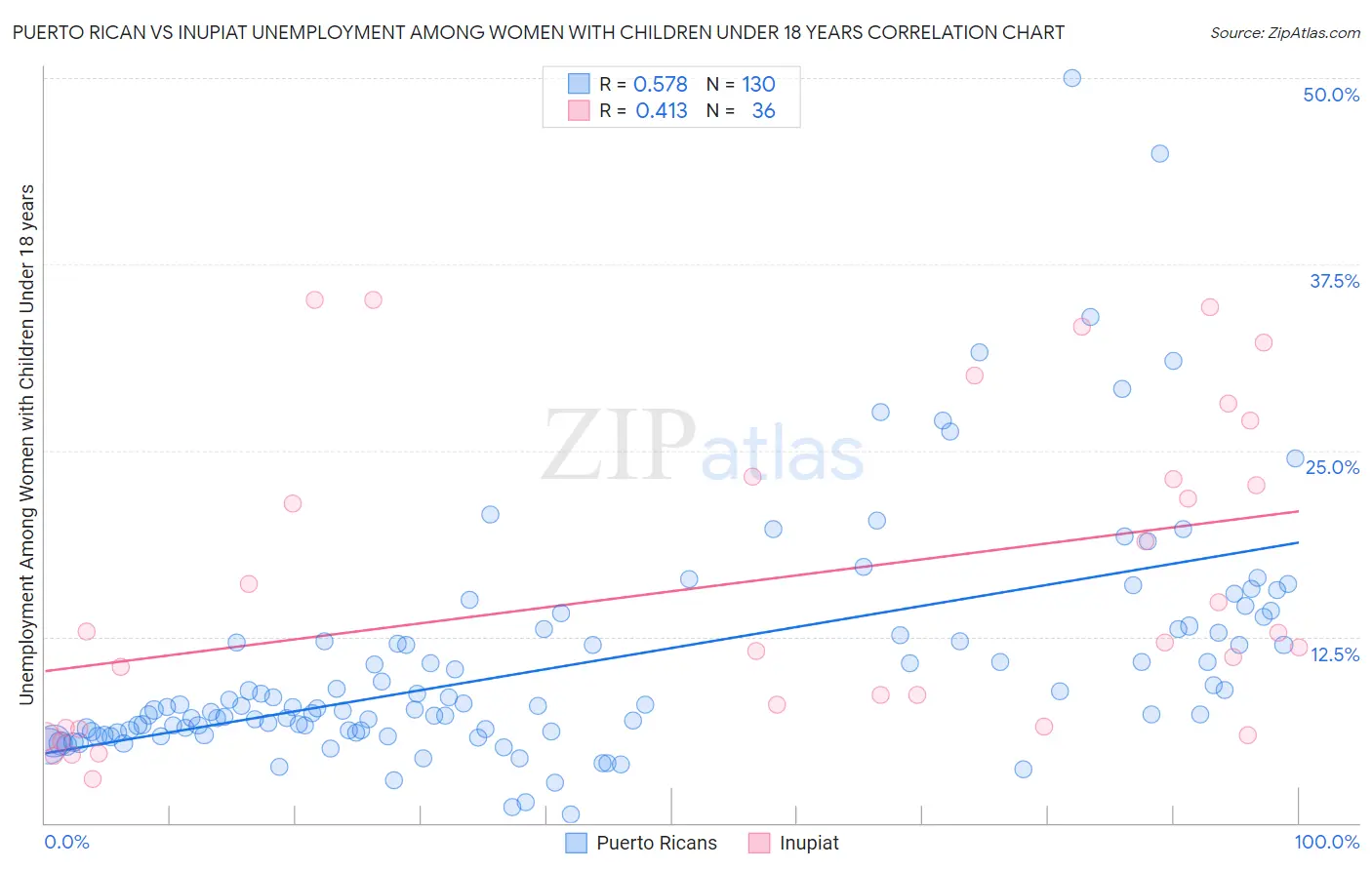 Puerto Rican vs Inupiat Unemployment Among Women with Children Under 18 years