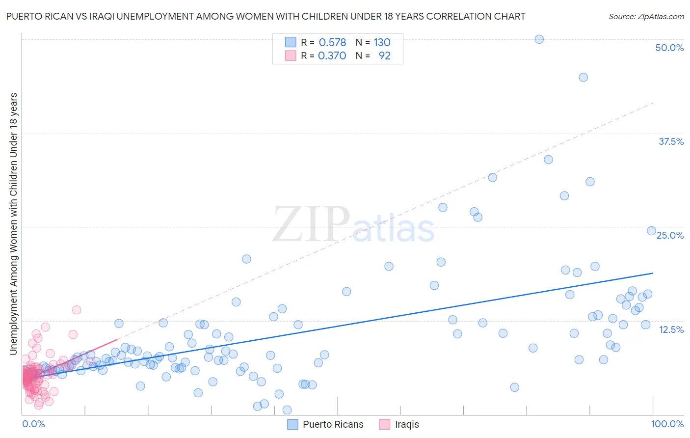 Puerto Rican vs Iraqi Unemployment Among Women with Children Under 18 years