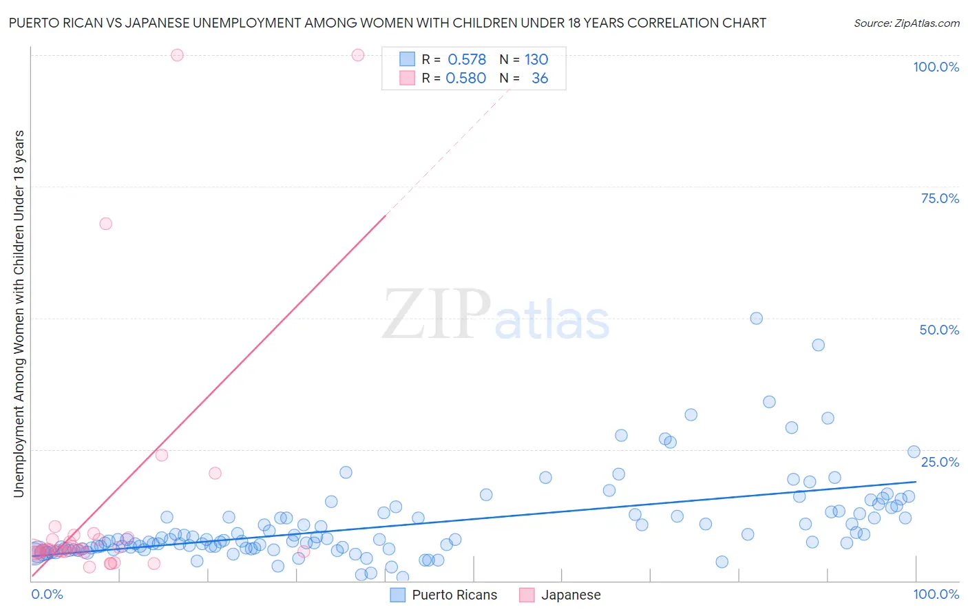 Puerto Rican vs Japanese Unemployment Among Women with Children Under 18 years