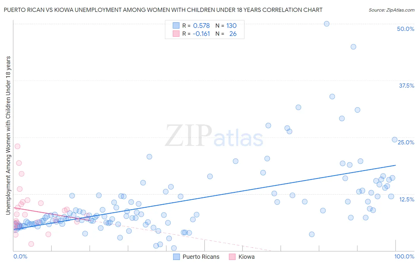Puerto Rican vs Kiowa Unemployment Among Women with Children Under 18 years