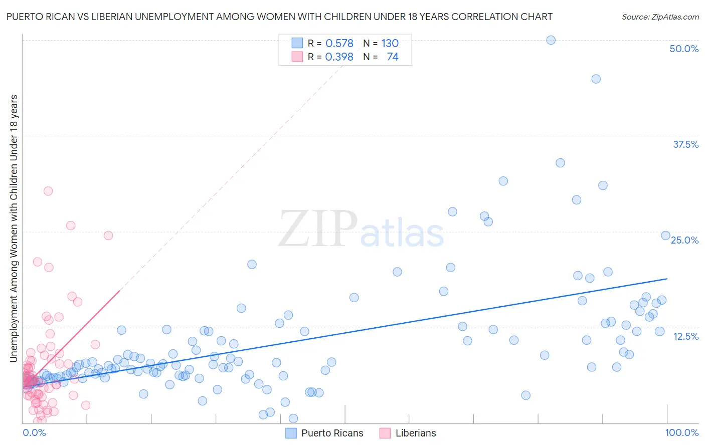 Puerto Rican vs Liberian Unemployment Among Women with Children Under 18 years