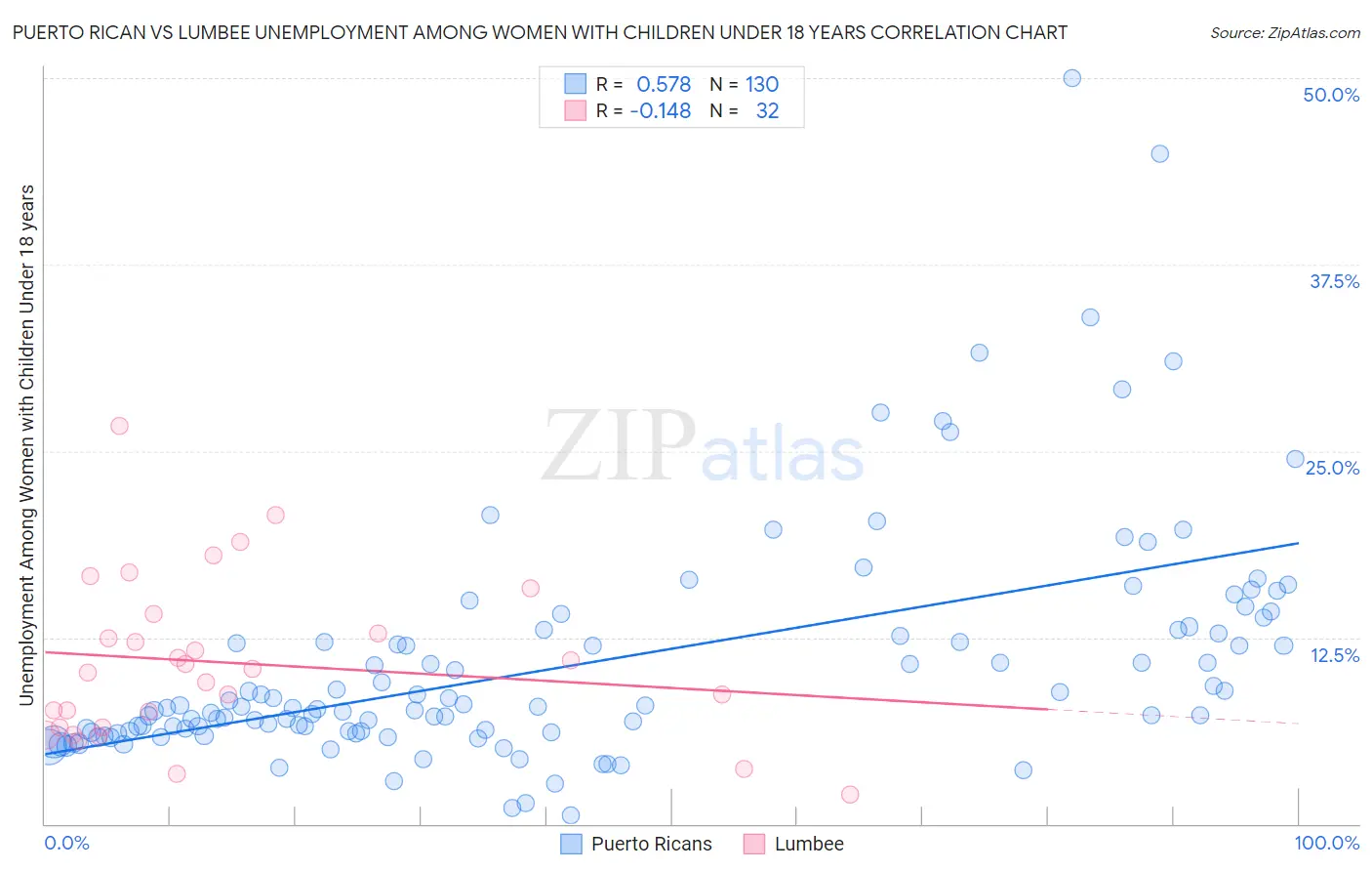 Puerto Rican vs Lumbee Unemployment Among Women with Children Under 18 years