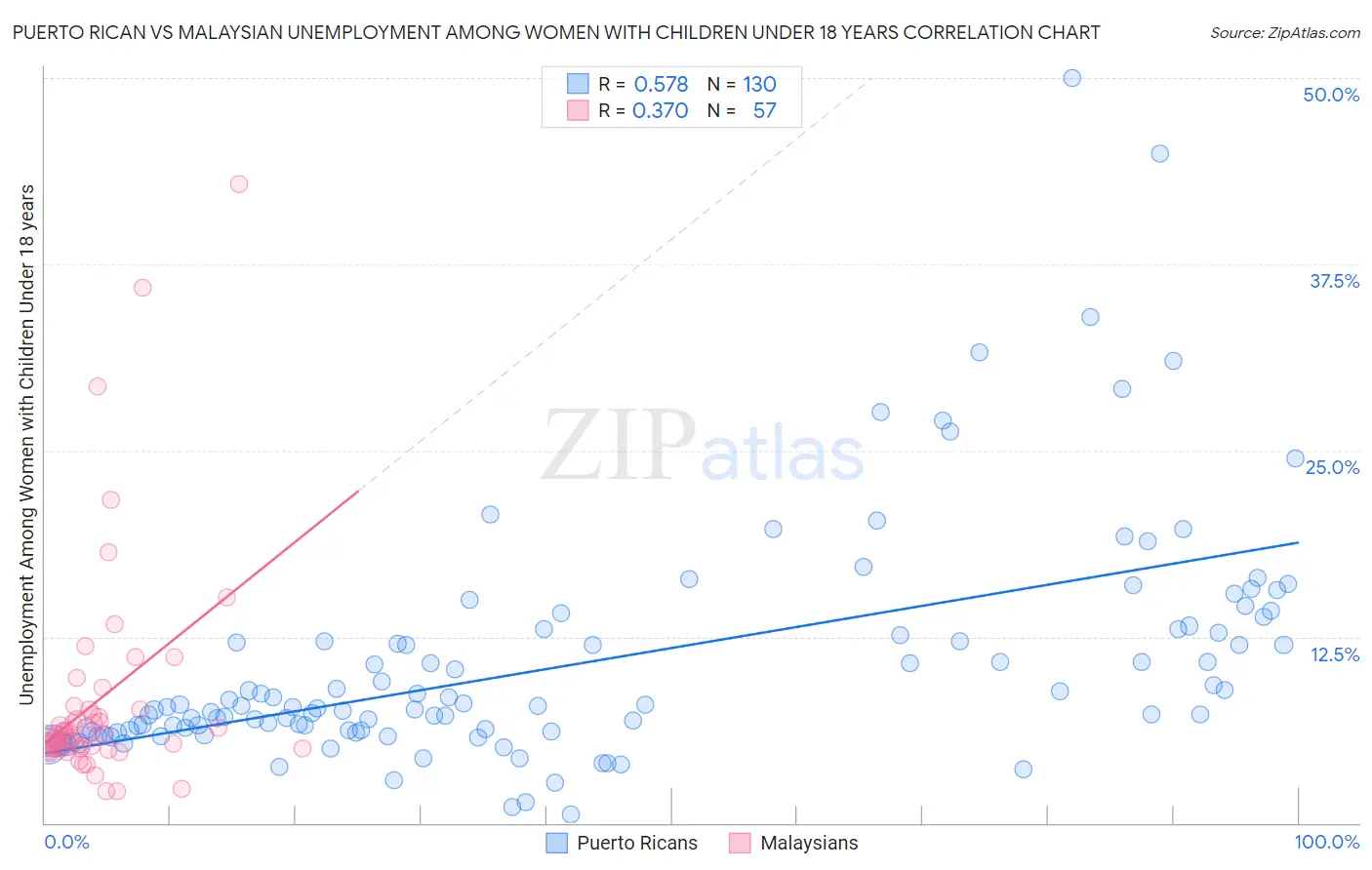Puerto Rican vs Malaysian Unemployment Among Women with Children Under 18 years