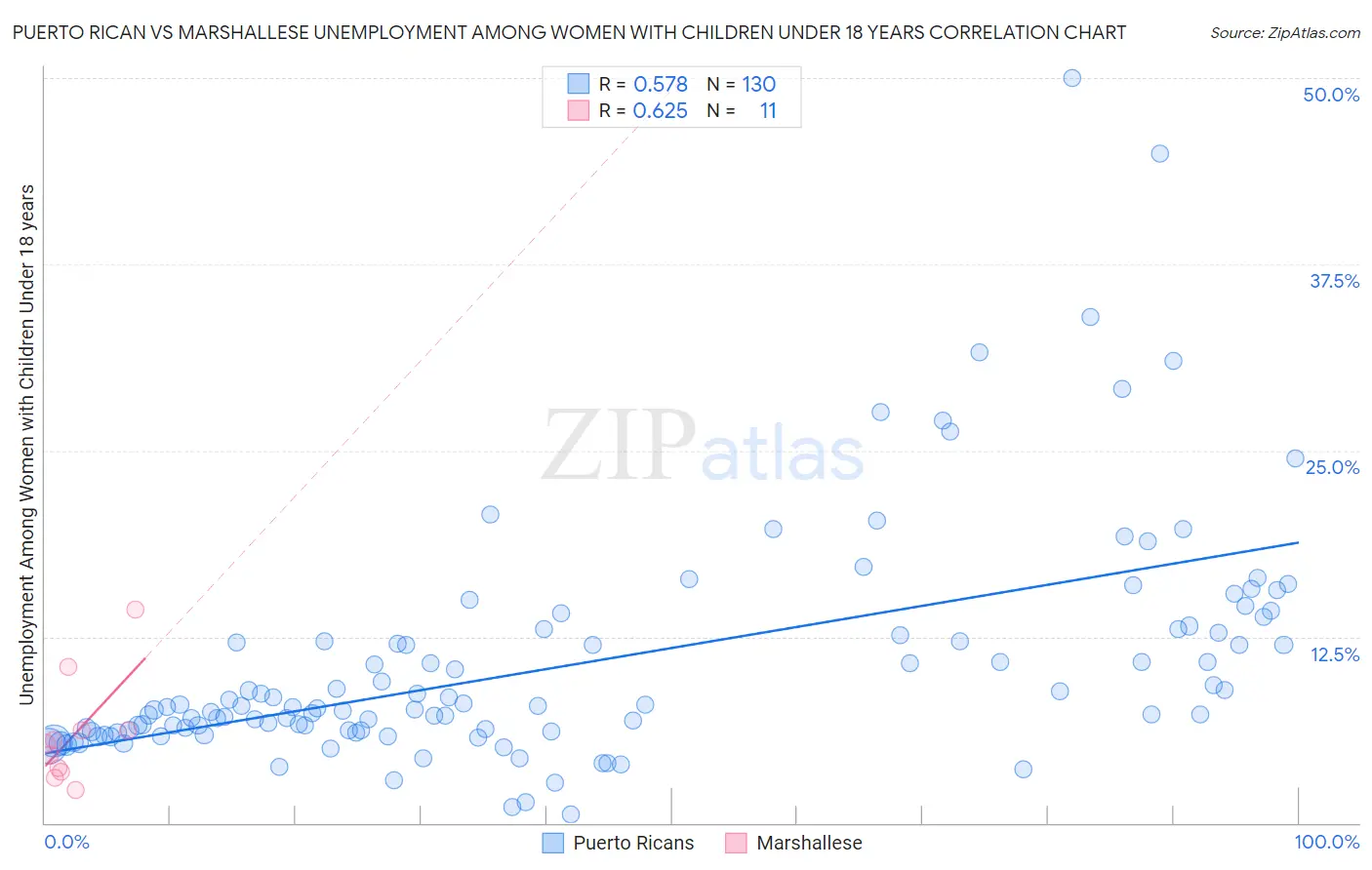 Puerto Rican vs Marshallese Unemployment Among Women with Children Under 18 years