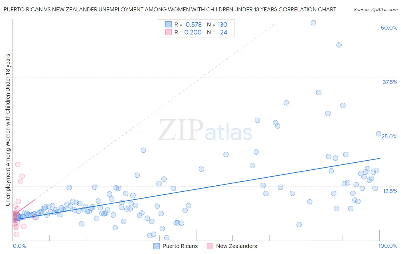Puerto Rican vs New Zealander Unemployment Among Women with Children Under 18 years