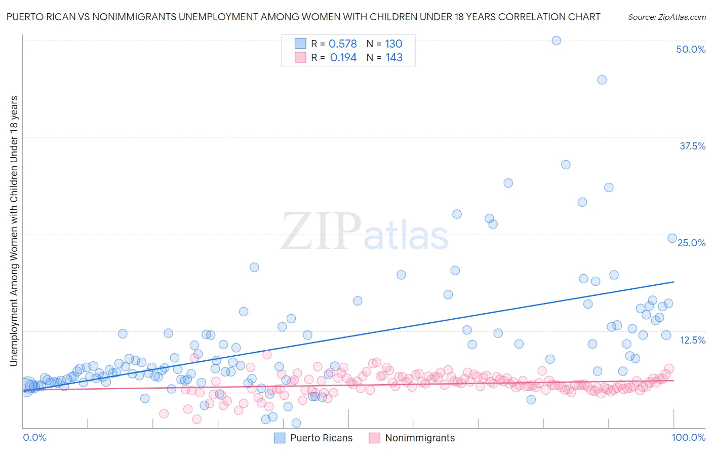Puerto Rican vs Nonimmigrants Unemployment Among Women with Children Under 18 years