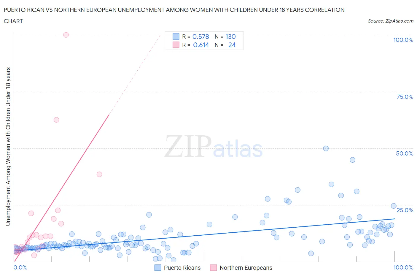Puerto Rican vs Northern European Unemployment Among Women with Children Under 18 years