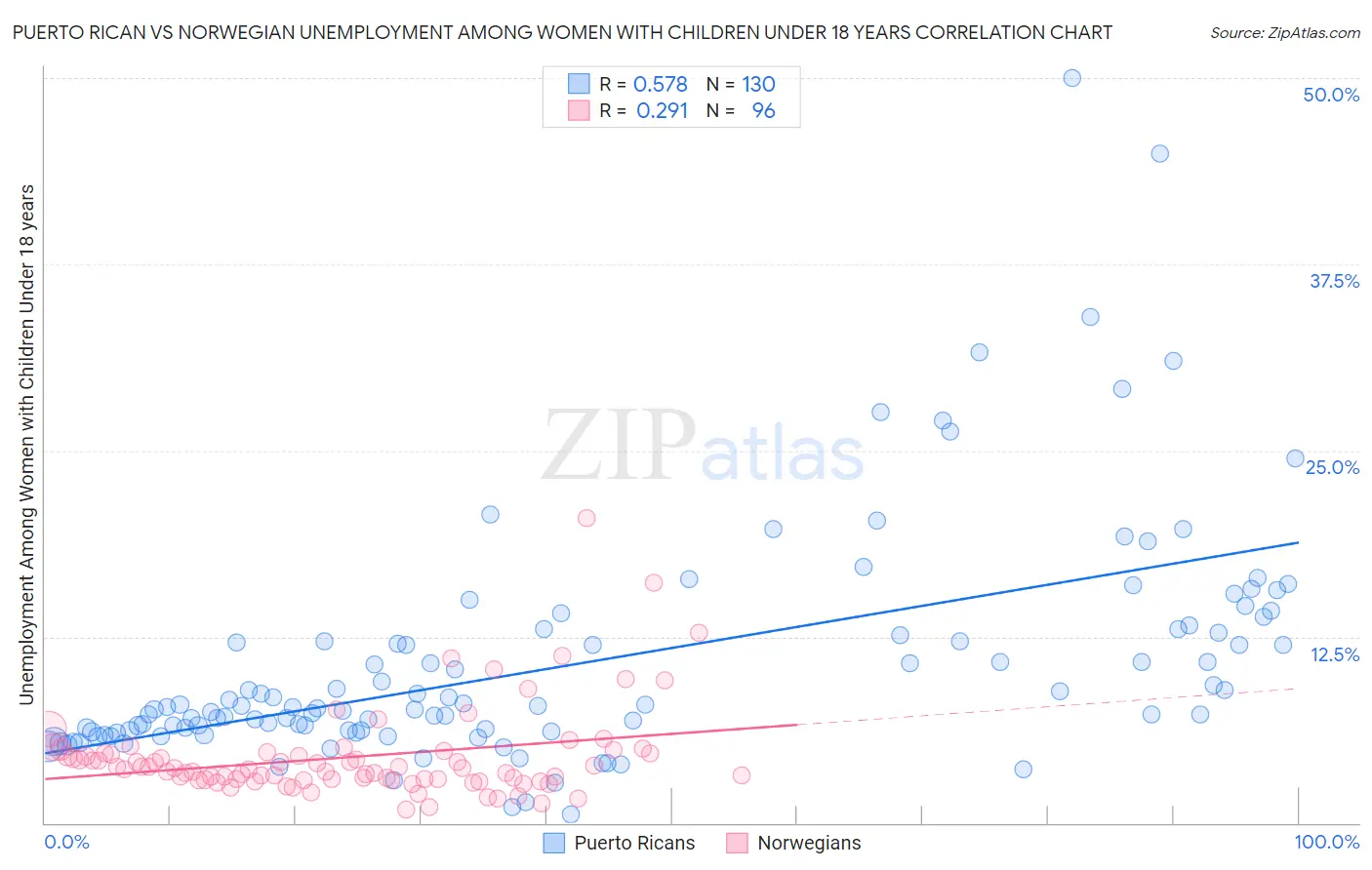 Puerto Rican vs Norwegian Unemployment Among Women with Children Under 18 years