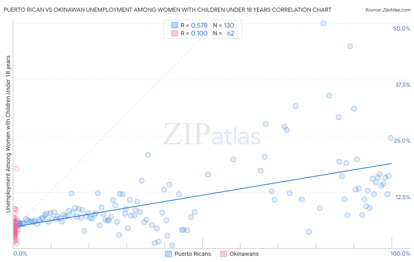 Puerto Rican vs Okinawan Unemployment Among Women with Children Under 18 years