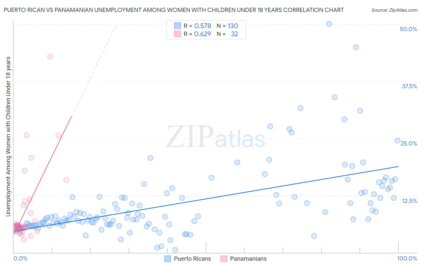 Puerto Rican vs Panamanian Unemployment Among Women with Children Under 18 years